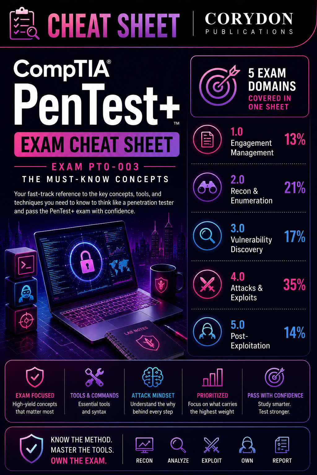 CompTIA PenTest+ Exam Cheat Sheet